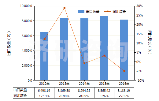 2012-2016年中國2-苯基乙醇(HS29062910)出口量及增速統(tǒng)計(jì)